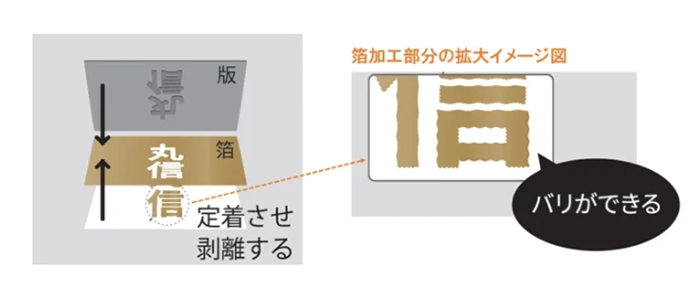 箔加工のイメージ図