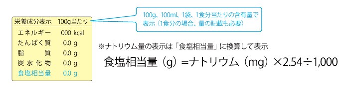 栄養成分表示の基本ルール