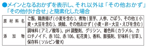 メインとなるおかずを表示し、それ以外は「その他おかず」「その他付け合せ」と簡素化した場合