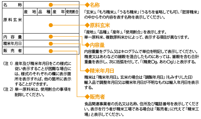 玄米及び精米の表示事項