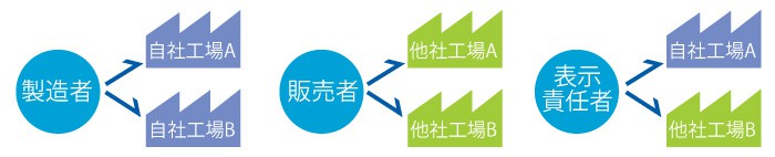 「2つ以上の製造所」とは