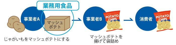 業務用食品（マッシュポテト）の例