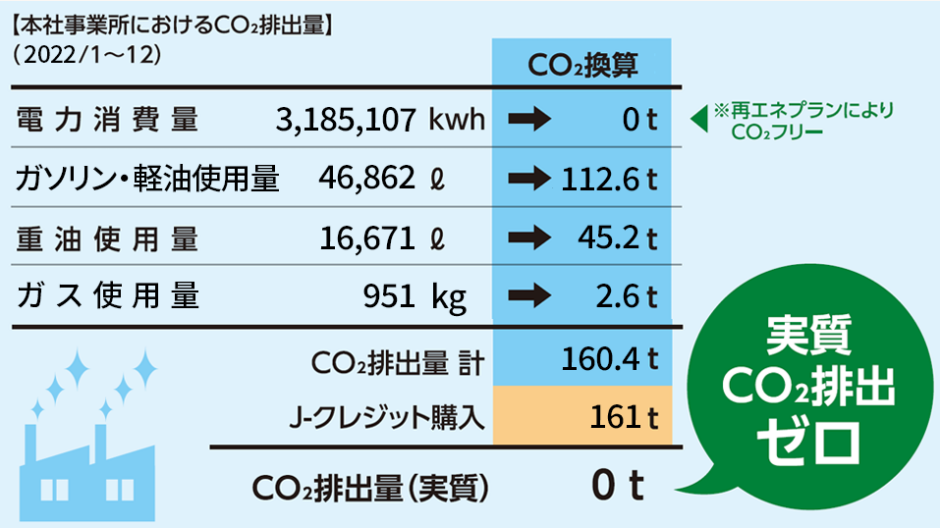 carbonzero 1 at 脱炭素（カーボンゼロ）への取り組み