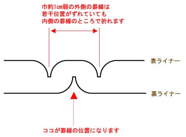 keisen at トムソン加工(打ち抜き加工)