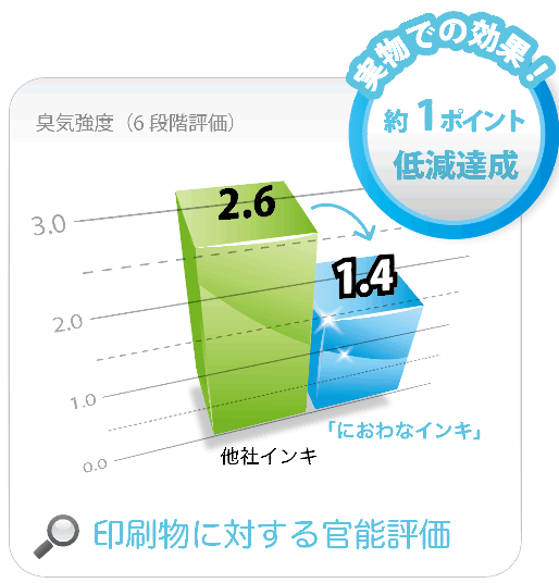 niowanaink graph2 at 「抗菌化」「ニオイ低減」の印刷インキ