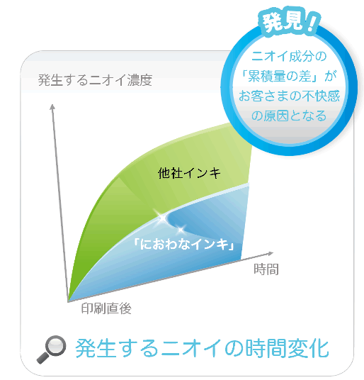 「抗菌化」「ニオイ低減」の印刷インキ 6 niowanaink graph1 at 「抗菌化」「ニオイ低減」の印刷インキ